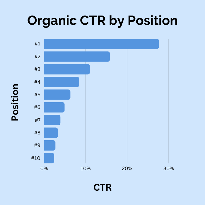 organiczny CTR według pozycji